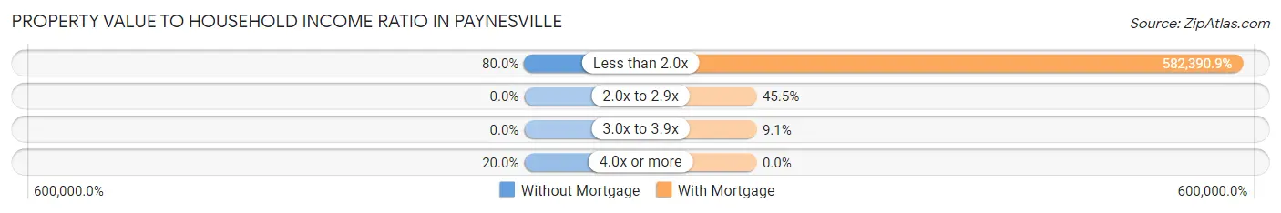 Property Value to Household Income Ratio in Paynesville