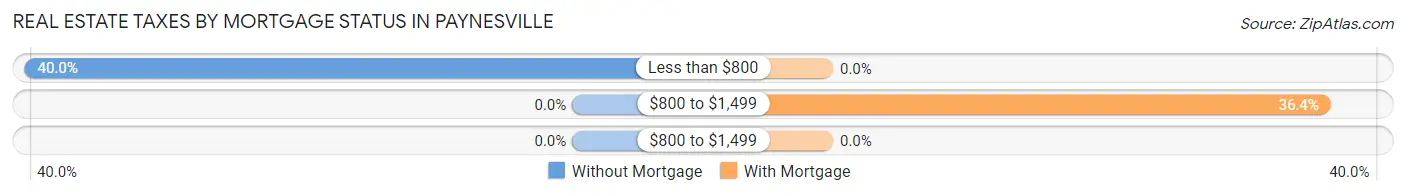 Real Estate Taxes by Mortgage Status in Paynesville