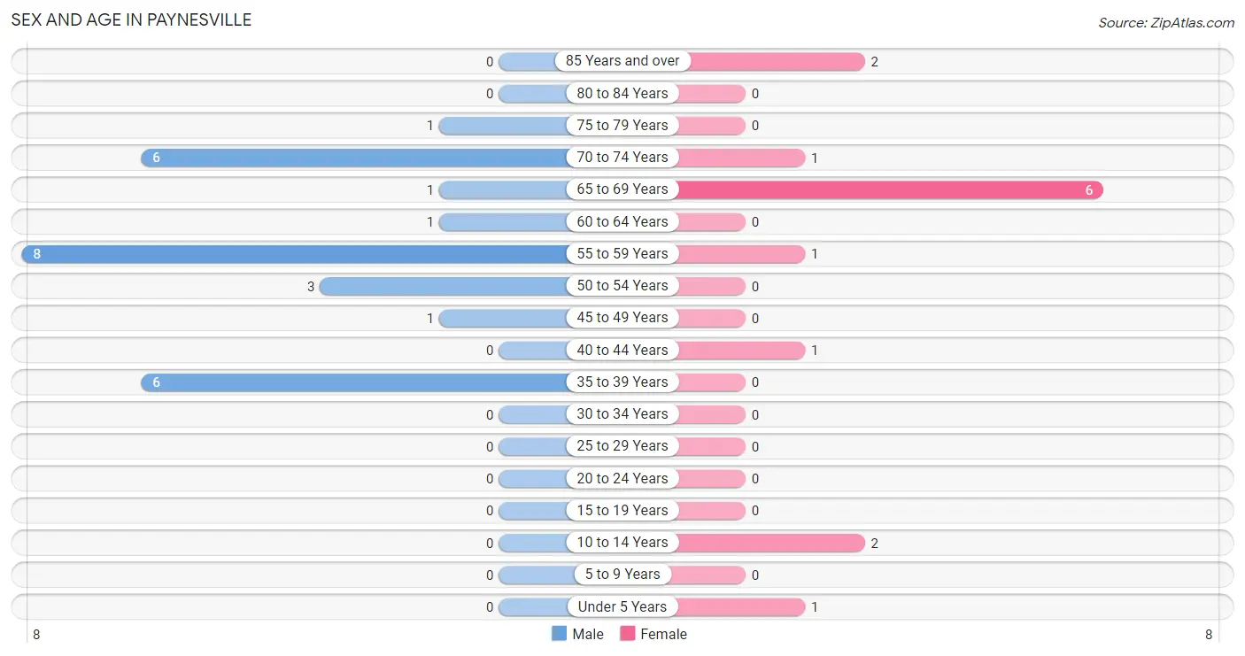 Sex and Age in Paynesville
