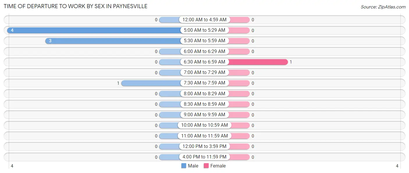 Time of Departure to Work by Sex in Paynesville