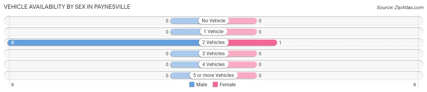 Vehicle Availability by Sex in Paynesville