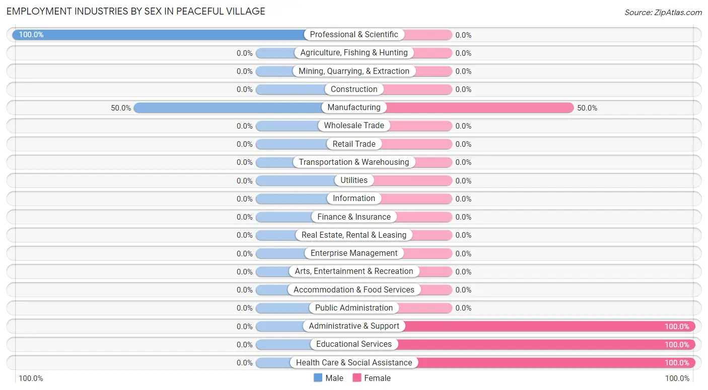 Employment Industries by Sex in Peaceful Village