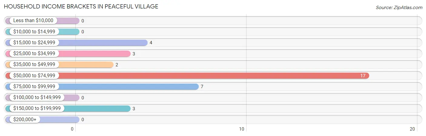 Household Income Brackets in Peaceful Village