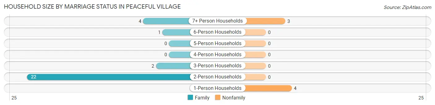 Household Size by Marriage Status in Peaceful Village