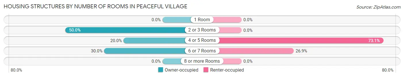Housing Structures by Number of Rooms in Peaceful Village
