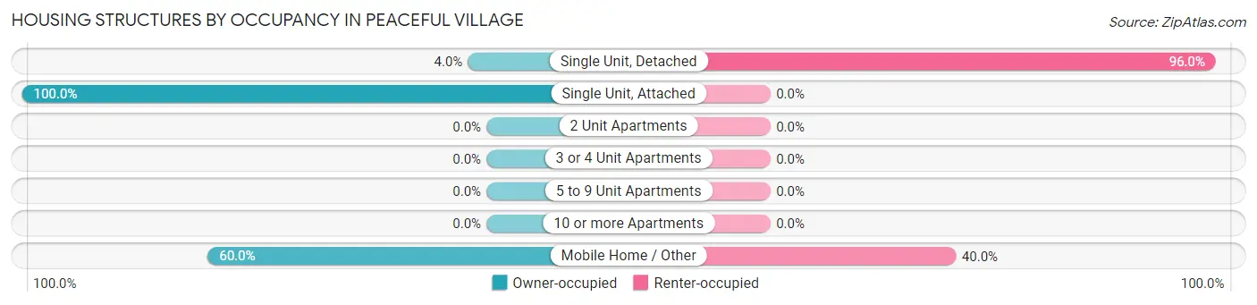 Housing Structures by Occupancy in Peaceful Village