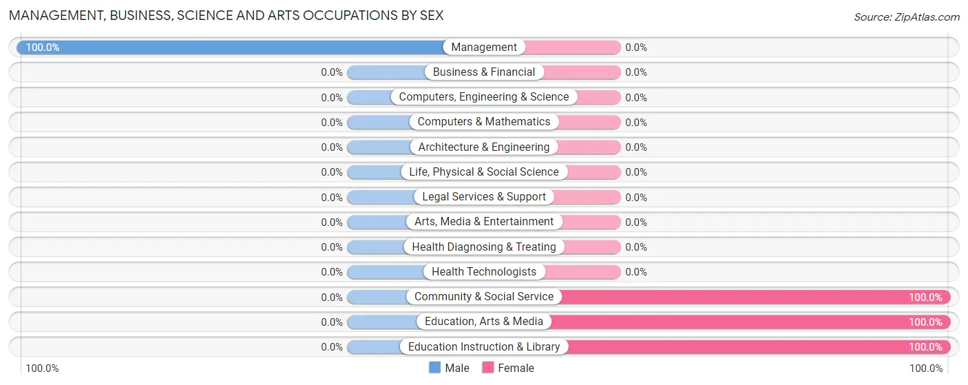 Management, Business, Science and Arts Occupations by Sex in Peaceful Village