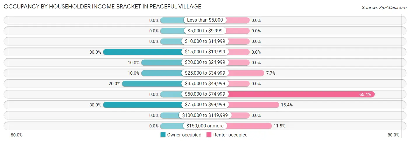 Occupancy by Householder Income Bracket in Peaceful Village
