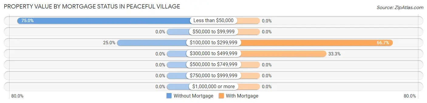 Property Value by Mortgage Status in Peaceful Village