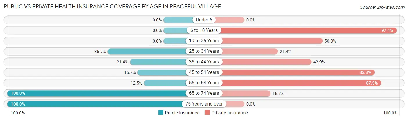 Public vs Private Health Insurance Coverage by Age in Peaceful Village