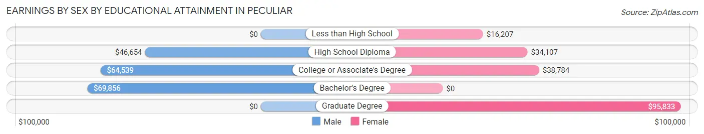 Earnings by Sex by Educational Attainment in Peculiar