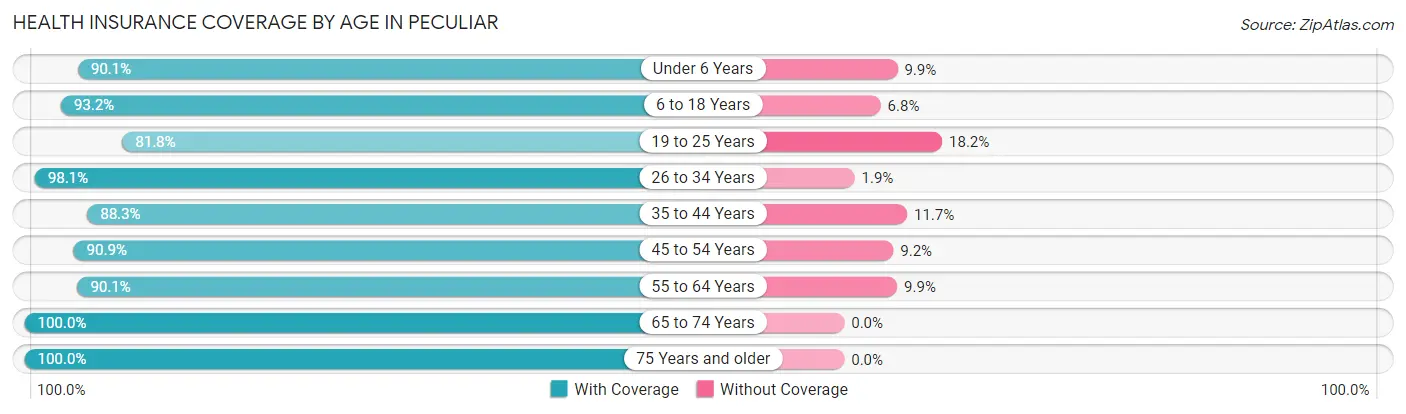 Health Insurance Coverage by Age in Peculiar