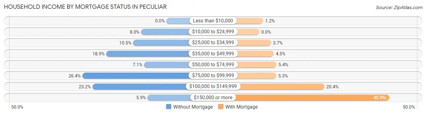 Household Income by Mortgage Status in Peculiar