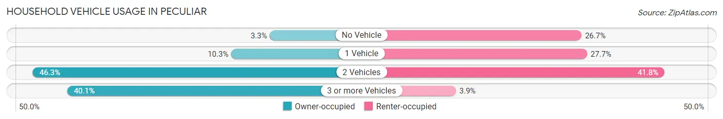 Household Vehicle Usage in Peculiar