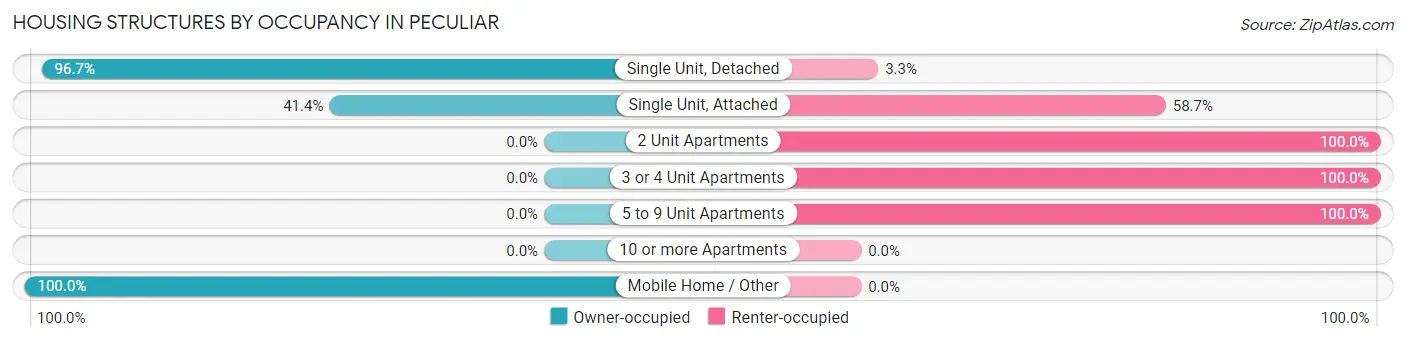 Housing Structures by Occupancy in Peculiar