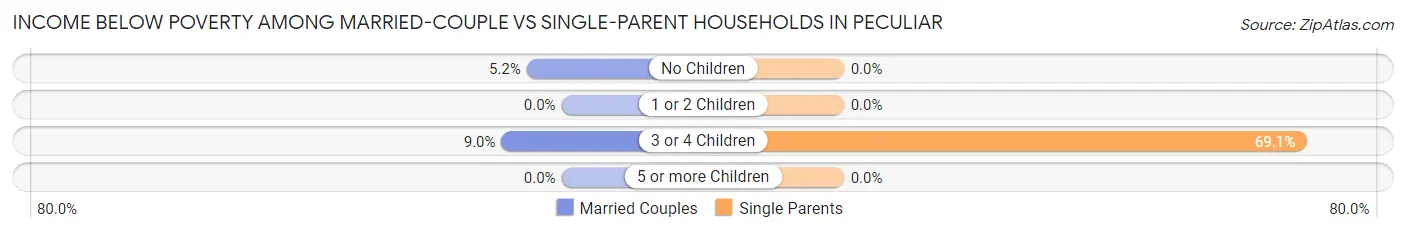 Income Below Poverty Among Married-Couple vs Single-Parent Households in Peculiar