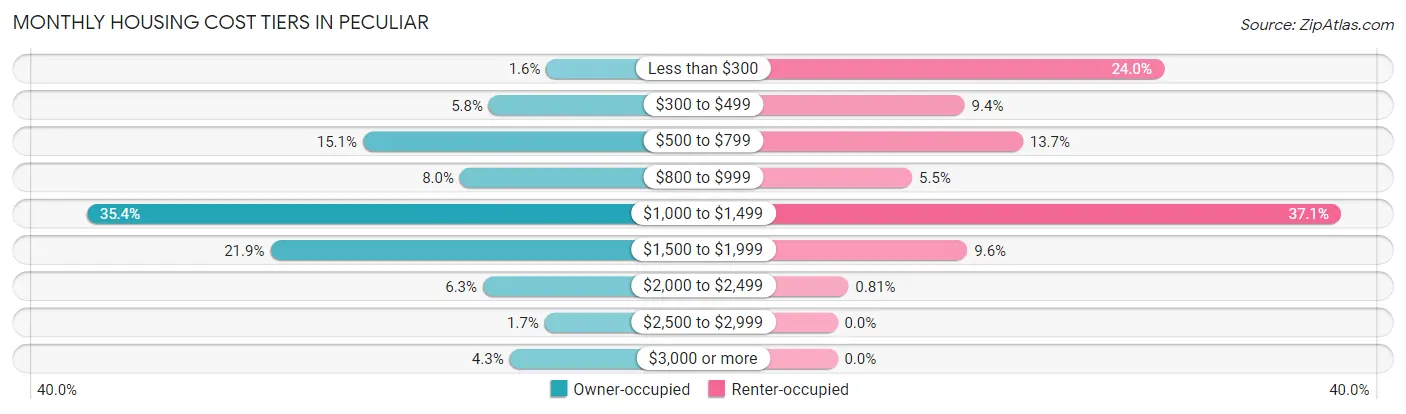 Monthly Housing Cost Tiers in Peculiar
