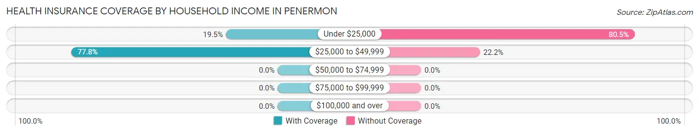 Health Insurance Coverage by Household Income in Penermon