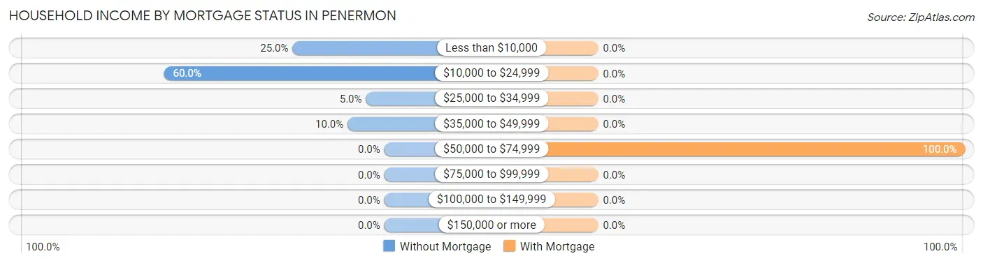 Household Income by Mortgage Status in Penermon