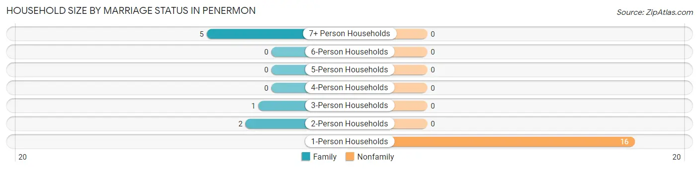 Household Size by Marriage Status in Penermon