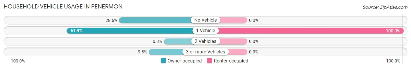 Household Vehicle Usage in Penermon