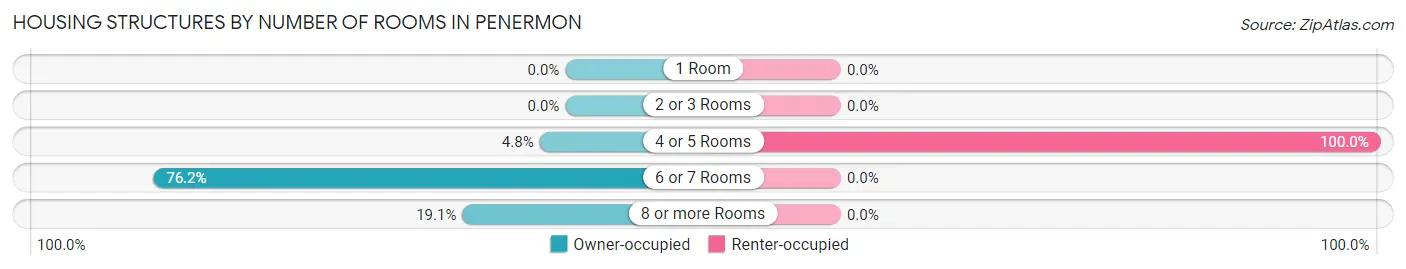 Housing Structures by Number of Rooms in Penermon