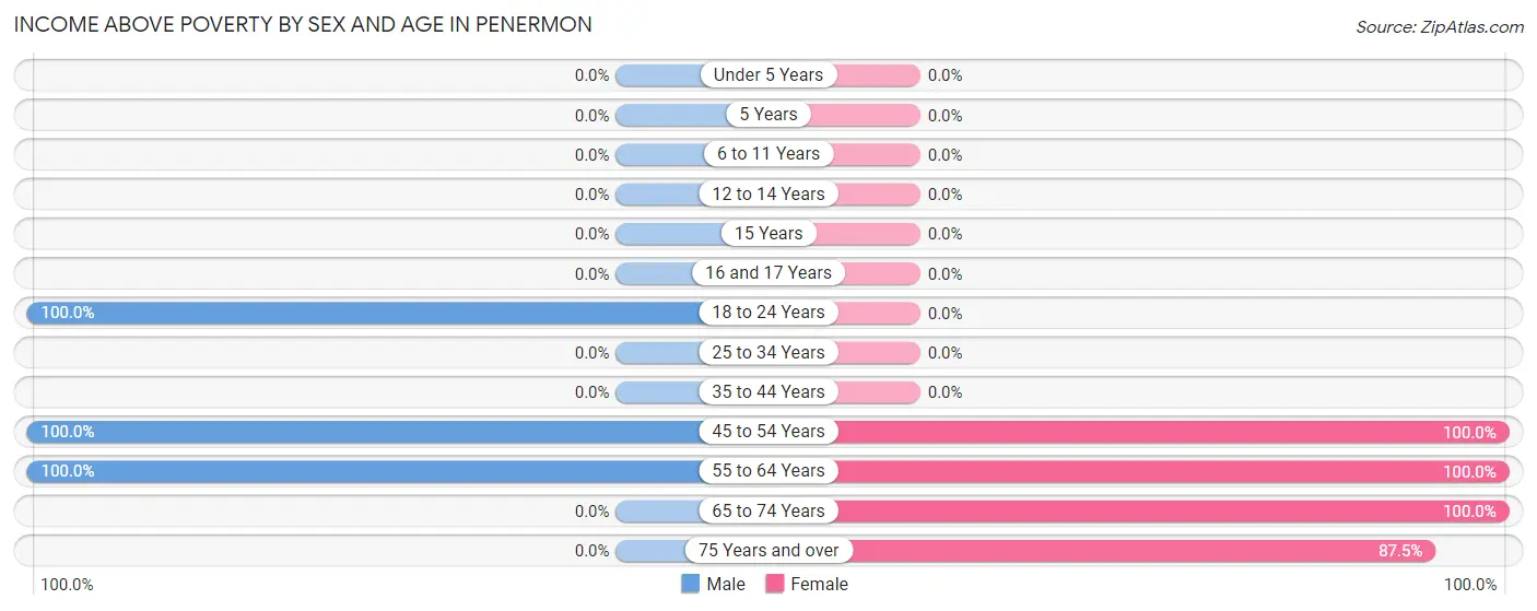 Income Above Poverty by Sex and Age in Penermon
