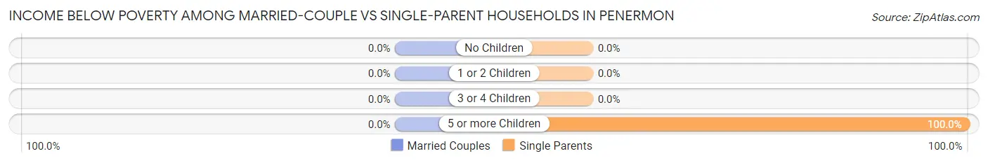 Income Below Poverty Among Married-Couple vs Single-Parent Households in Penermon