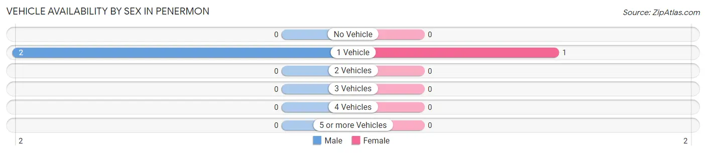 Vehicle Availability by Sex in Penermon
