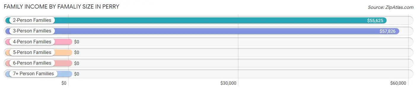 Family Income by Famaliy Size in Perry