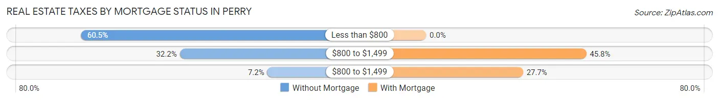 Real Estate Taxes by Mortgage Status in Perry