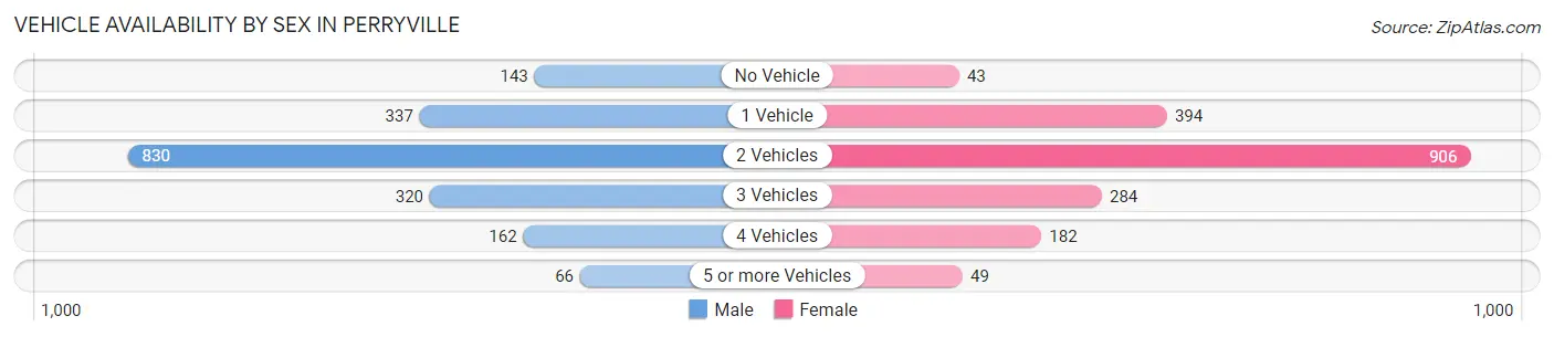 Vehicle Availability by Sex in Perryville