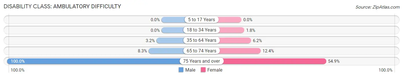 Disability in Pevely: <span>Ambulatory Difficulty</span>