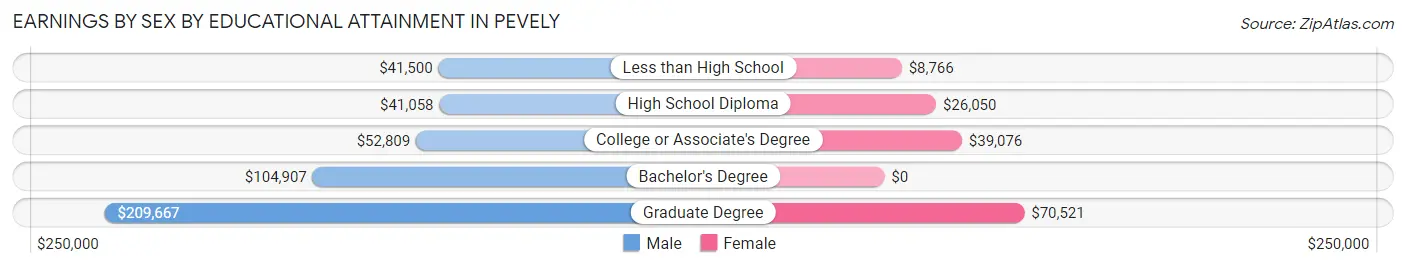 Earnings by Sex by Educational Attainment in Pevely