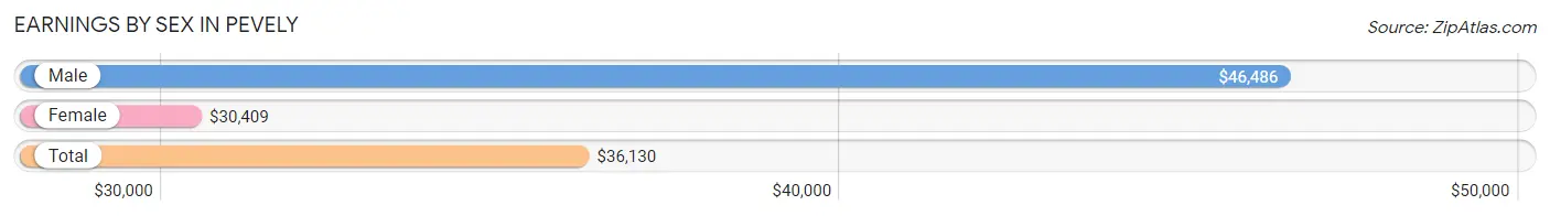 Earnings by Sex in Pevely