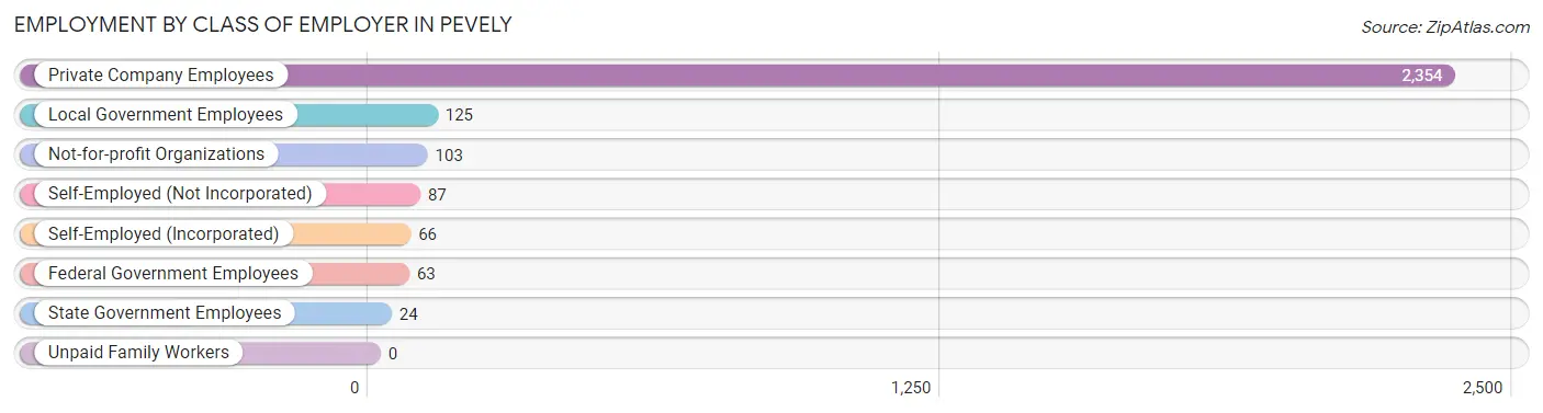 Employment by Class of Employer in Pevely