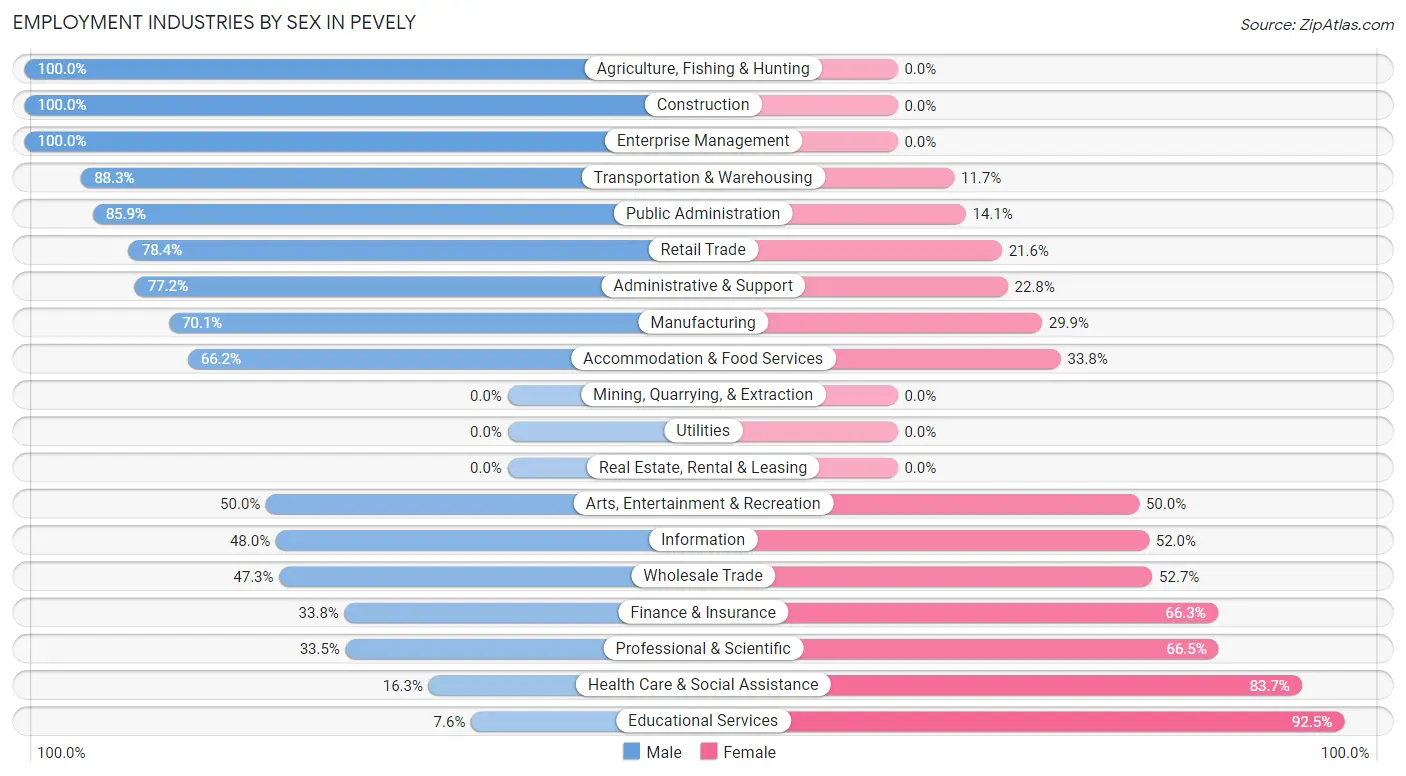 Employment Industries by Sex in Pevely