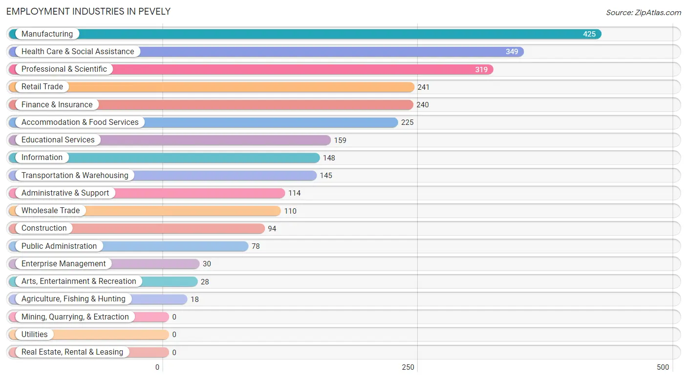 Employment Industries in Pevely