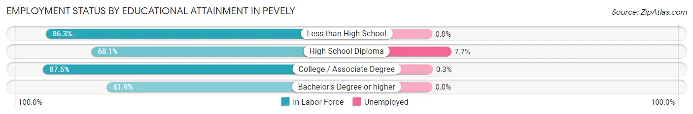 Employment Status by Educational Attainment in Pevely