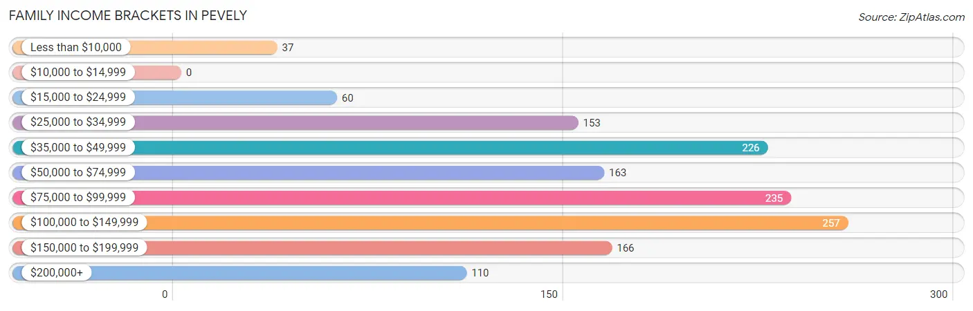 Family Income Brackets in Pevely