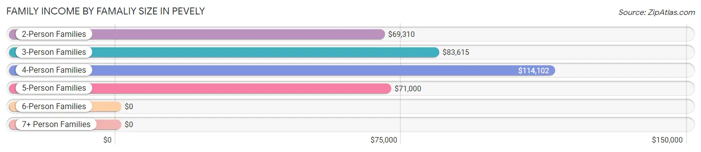 Family Income by Famaliy Size in Pevely