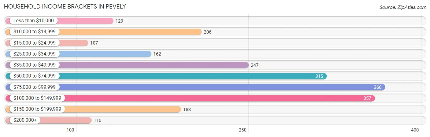 Household Income Brackets in Pevely