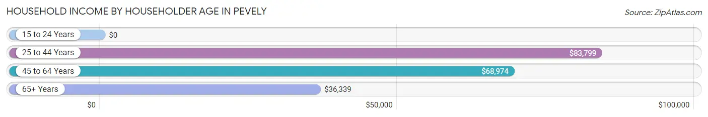 Household Income by Householder Age in Pevely