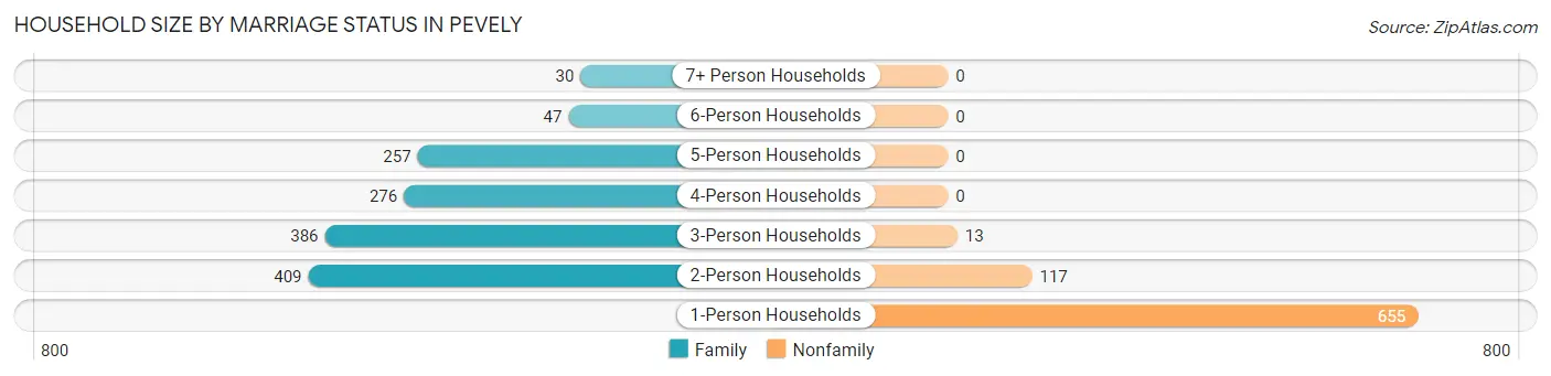 Household Size by Marriage Status in Pevely