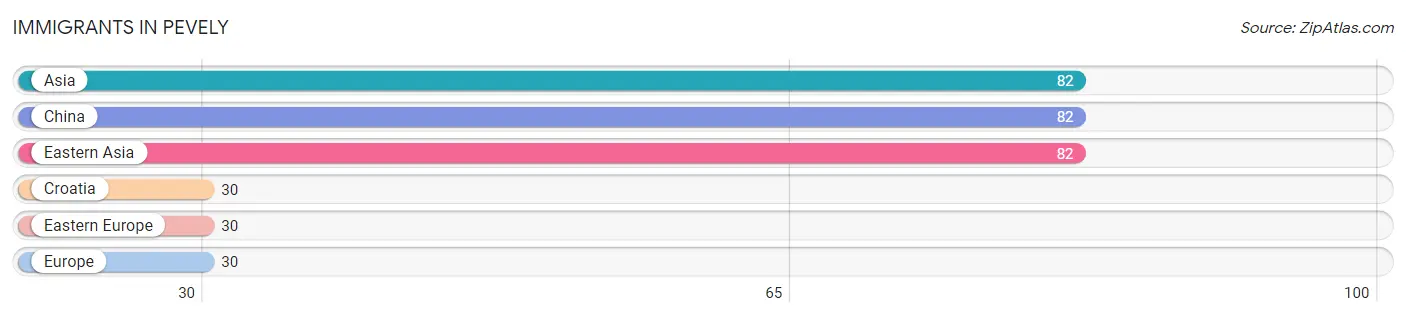 Immigrants in Pevely