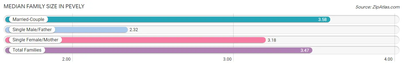 Median Family Size in Pevely