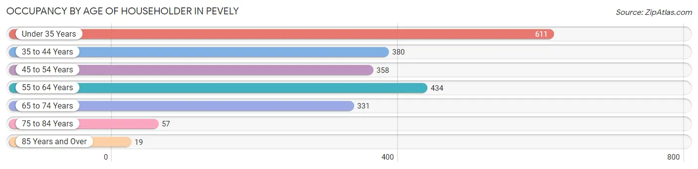 Occupancy by Age of Householder in Pevely