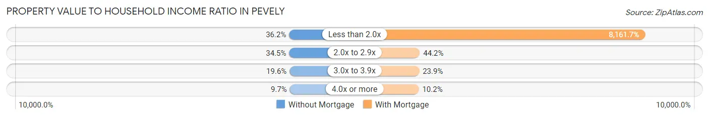 Property Value to Household Income Ratio in Pevely