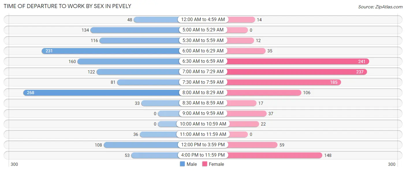 Time of Departure to Work by Sex in Pevely