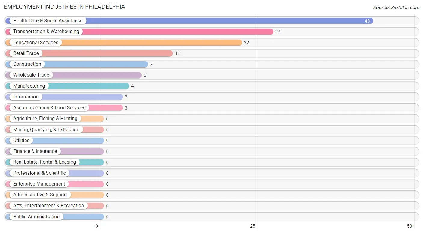 Employment Industries in Philadelphia